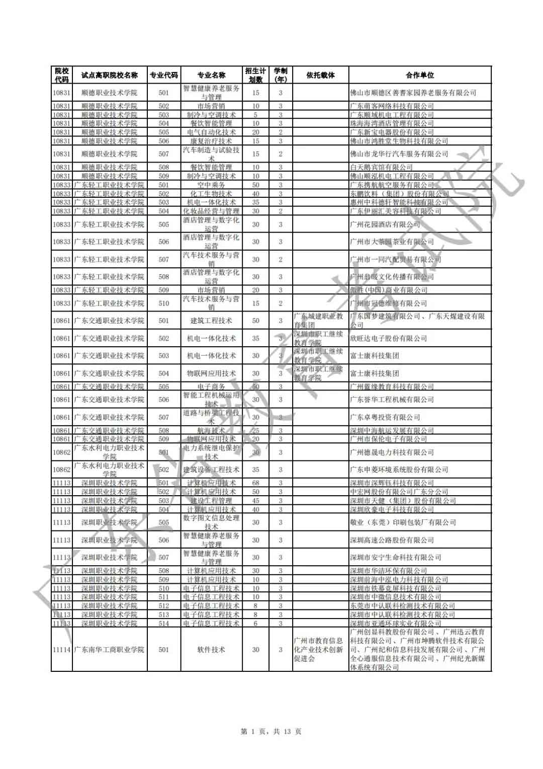 廣東省2021年高職擴招專項行動現(xiàn)代學(xué)徒制試點招生院校專業(yè)公布(圖1)