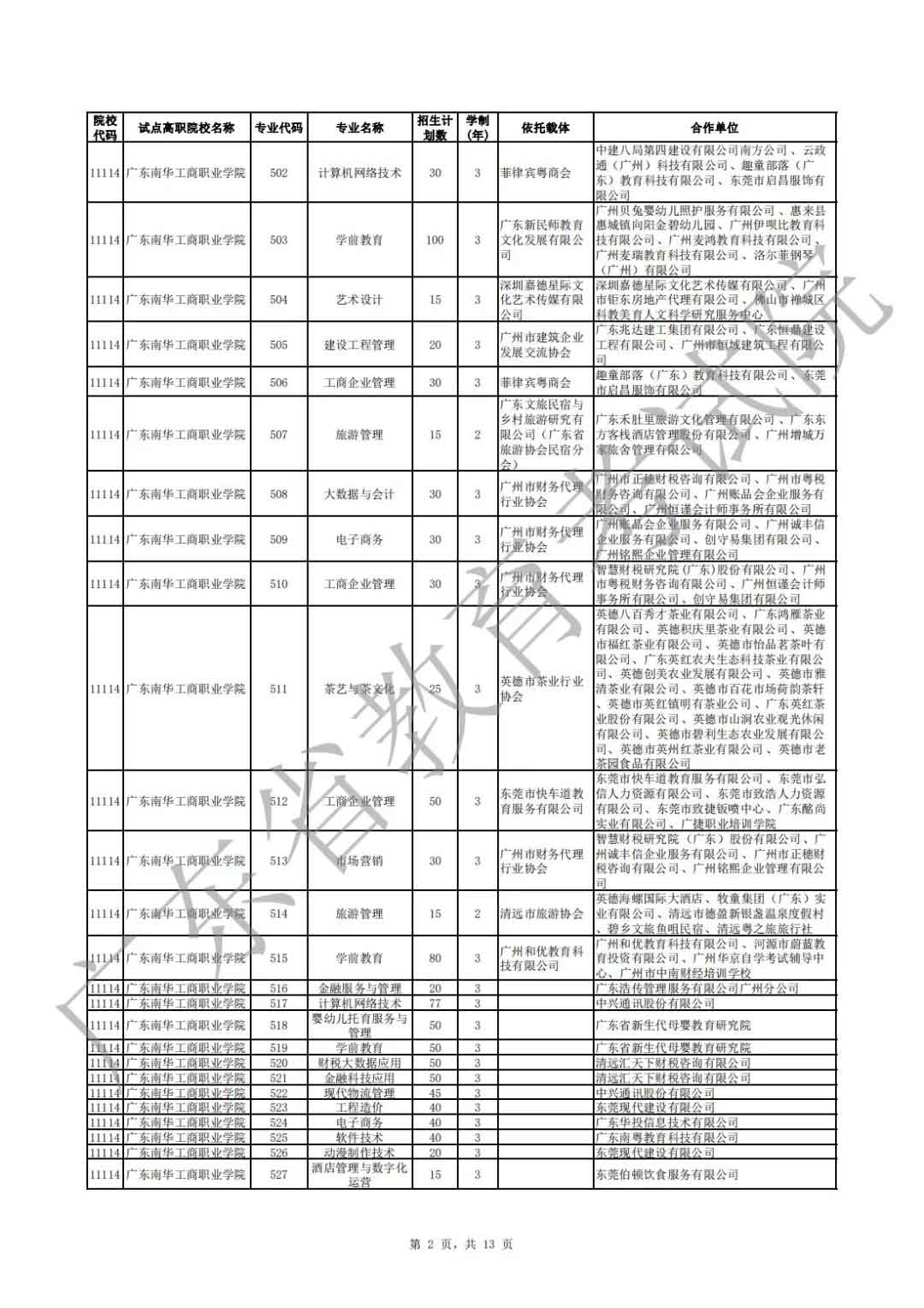 廣東省2021年高職擴招專項行動現(xiàn)代學(xué)徒制試點招生院校專業(yè)公布(圖2)