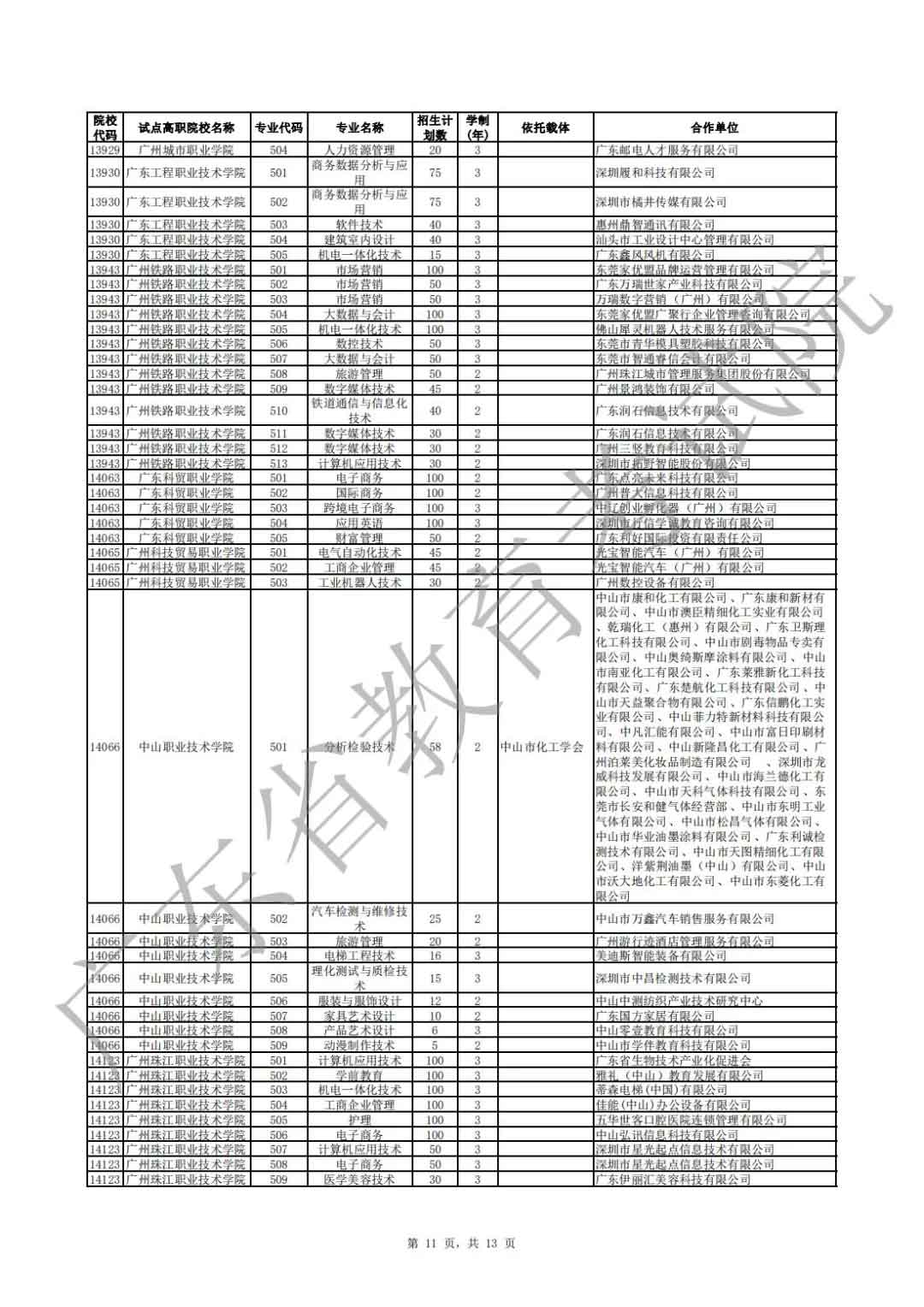 廣東省2021年高職擴招專項行動現(xiàn)代學(xué)徒制試點招生院校專業(yè)公布(圖11)