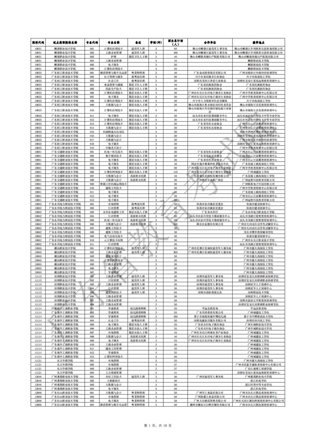 廣東省2021年高職擴(kuò)招專項(xiàng)行動(dòng)社會(huì)人員學(xué)歷提升計(jì)劃招生院校專業(yè)公布(圖1)