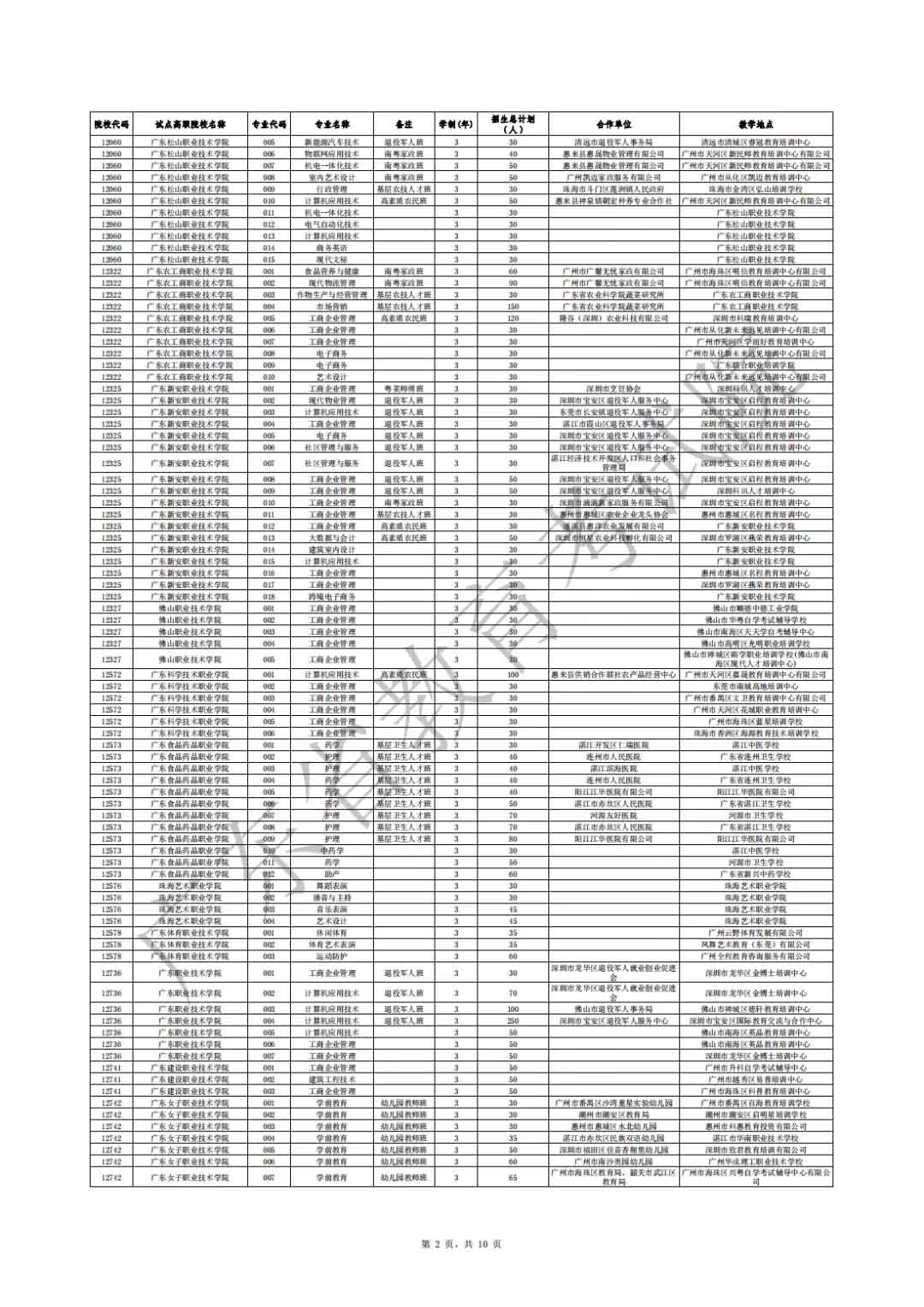 廣東省2021年高職擴(kuò)招專項(xiàng)行動(dòng)社會(huì)人員學(xué)歷提升計(jì)劃招生院校專業(yè)公布(圖2)