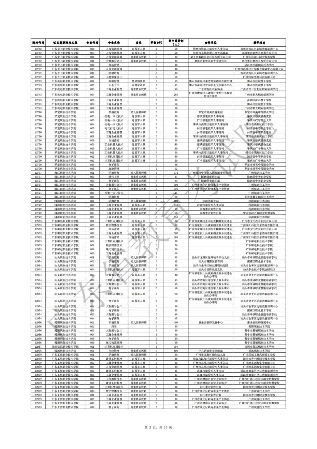 廣東省2021年高職擴(kuò)招專項(xiàng)行動(dòng)社會(huì)人員學(xué)歷提升計(jì)劃招生院校專業(yè)公布(圖3)
