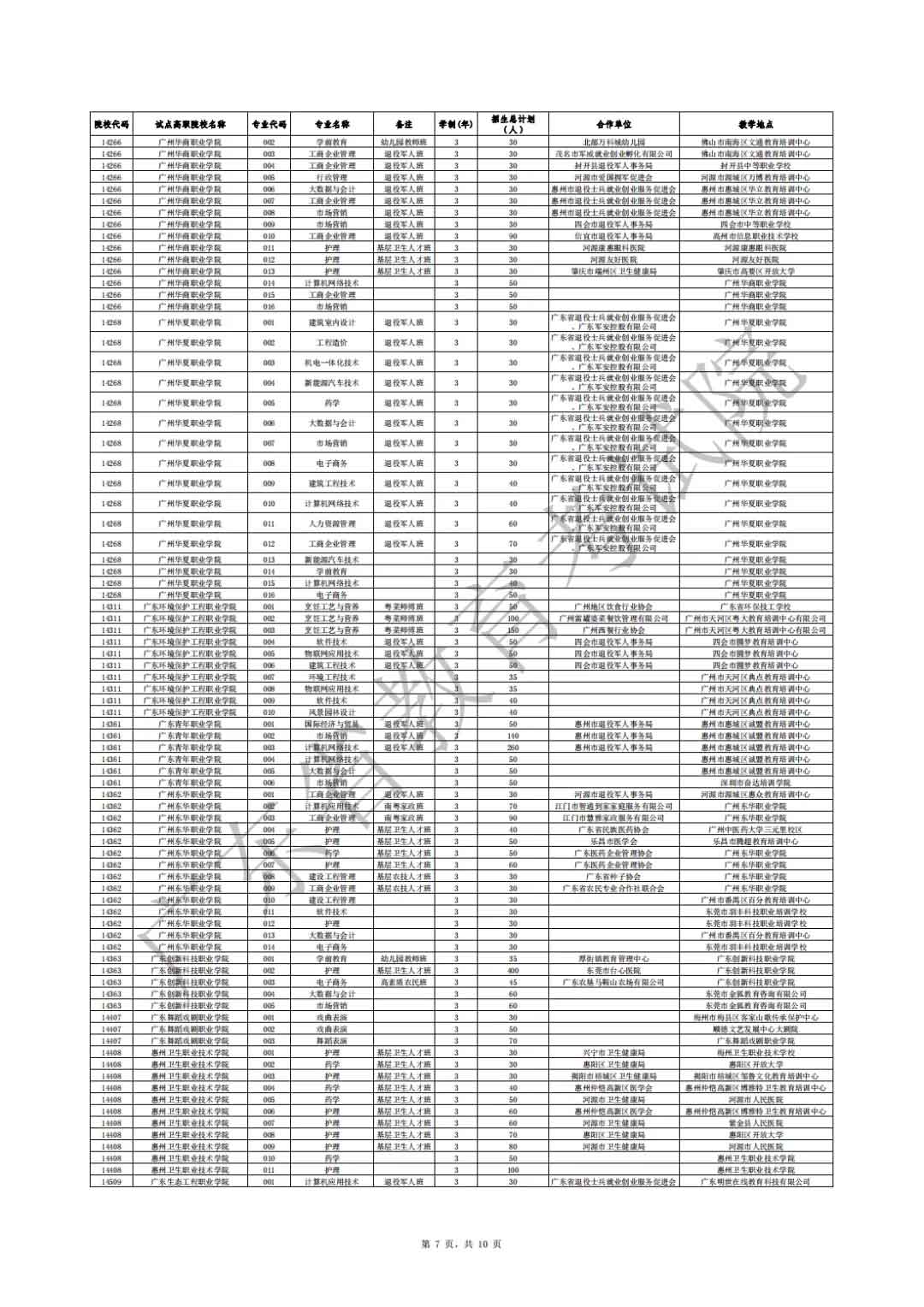 廣東省2021年高職擴(kuò)招專項(xiàng)行動(dòng)社會(huì)人員學(xué)歷提升計(jì)劃招生院校專業(yè)公布(圖7)