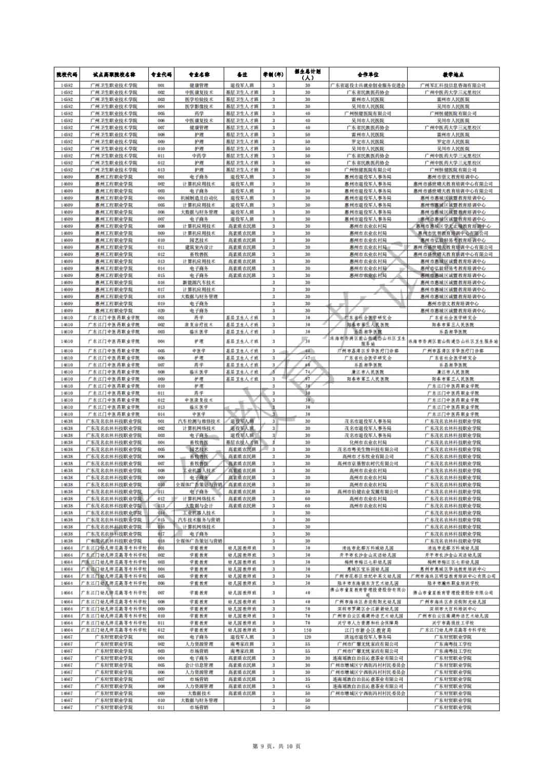 廣東省2021年高職擴(kuò)招專項(xiàng)行動(dòng)社會(huì)人員學(xué)歷提升計(jì)劃招生院校專業(yè)公布(圖9)