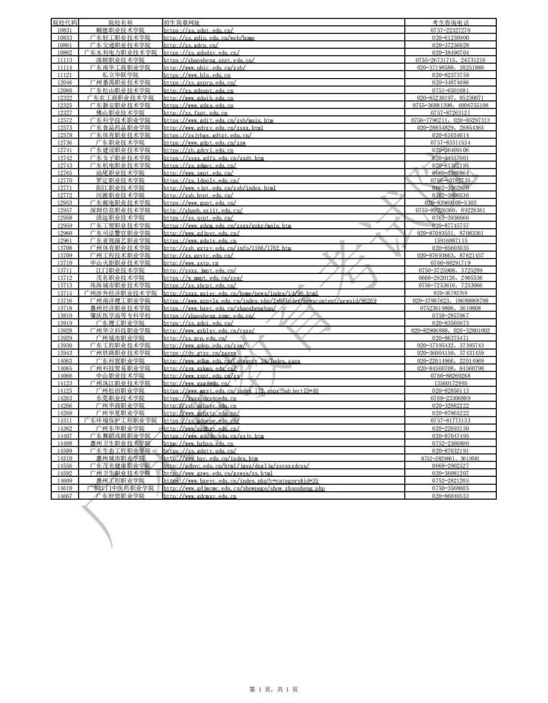 廣東省2021年高職擴招專項行動招生宣傳網(wǎng)址及咨詢電話匯總表(圖1)