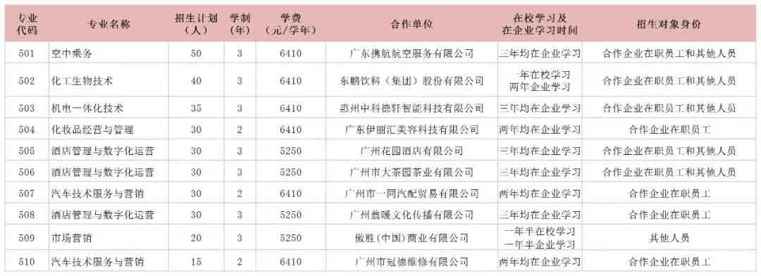 2021年廣東輕工職業(yè)技術(shù)學(xué)院現(xiàn)代學(xué)徒制試點(diǎn)招生簡章(圖1)