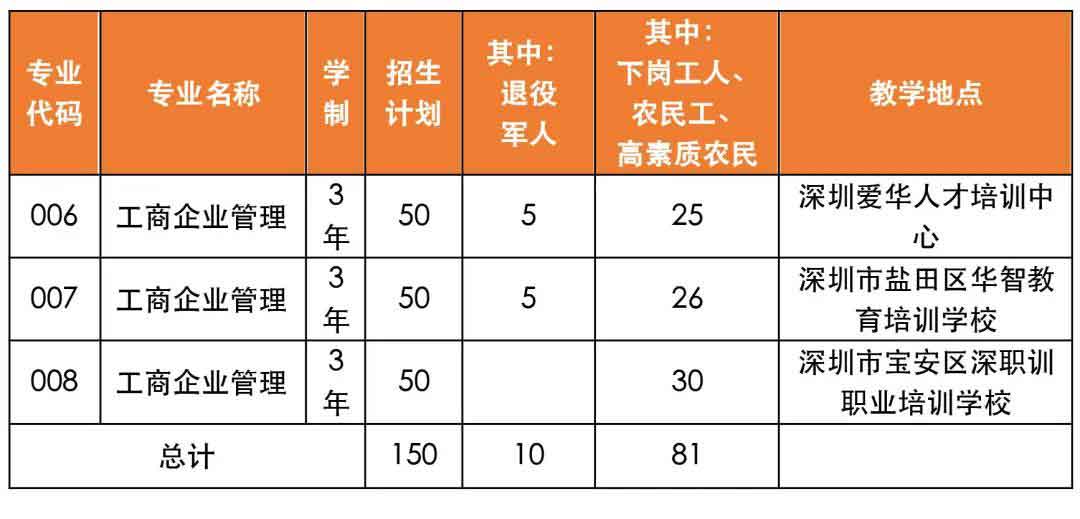 2021年深職院高職擴(kuò)招社會(huì)人員學(xué)歷提升計(jì)劃試點(diǎn)（普通班）招生簡章(圖4)