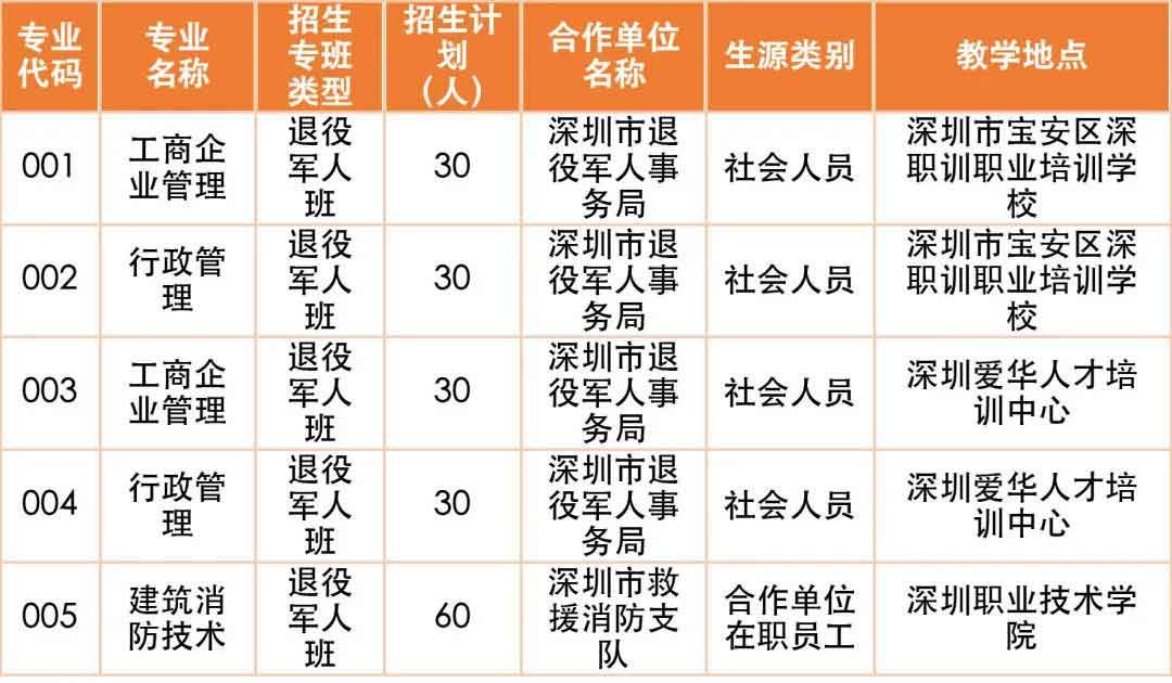 2021年深職院高職擴招 | 社會人員學(xué)歷提升計劃試點（退役軍人專班）招生簡章(圖4)