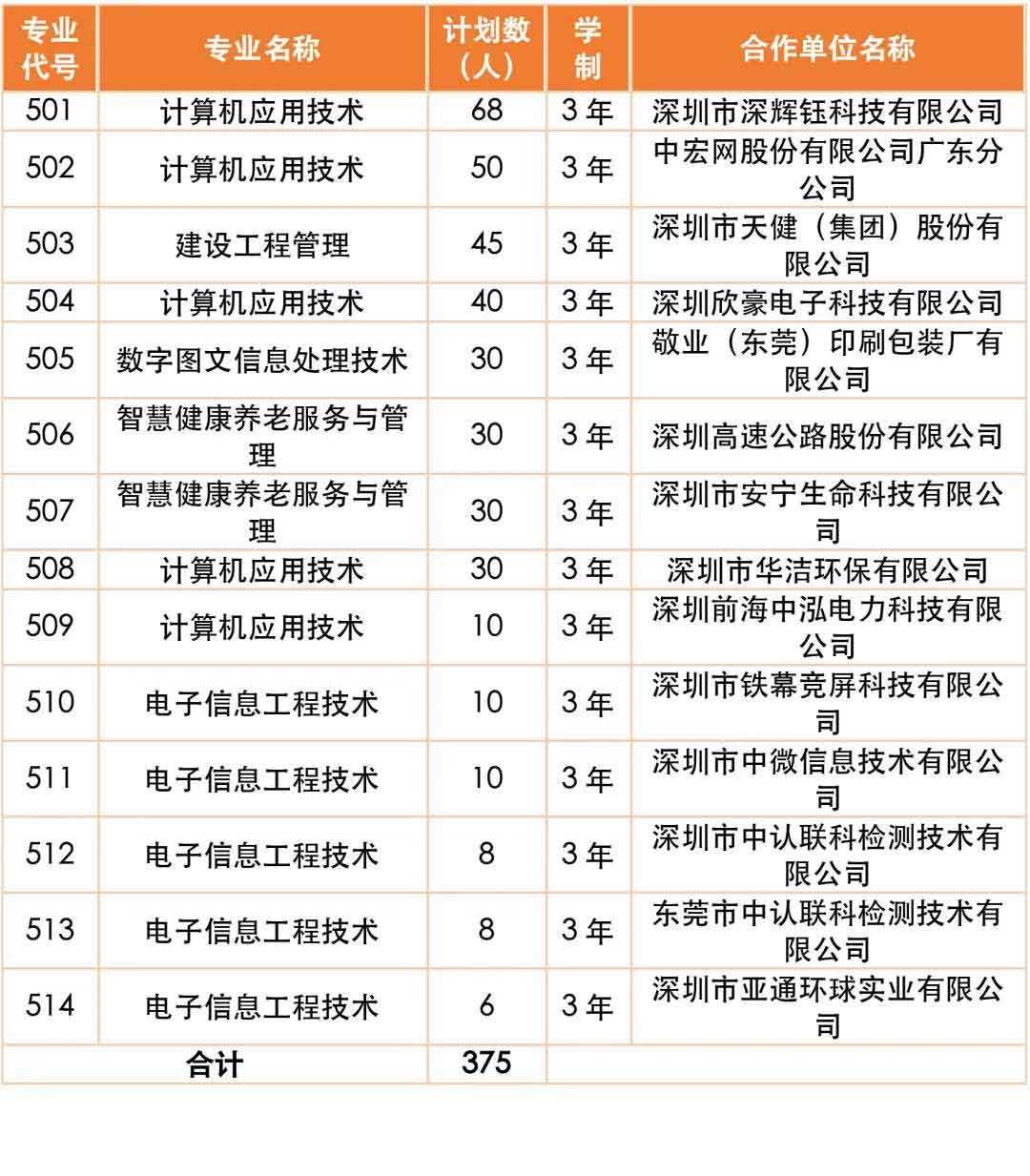 2021年深職院高職擴招 | 現(xiàn)代學(xué)徒制試點招生簡章(圖4)