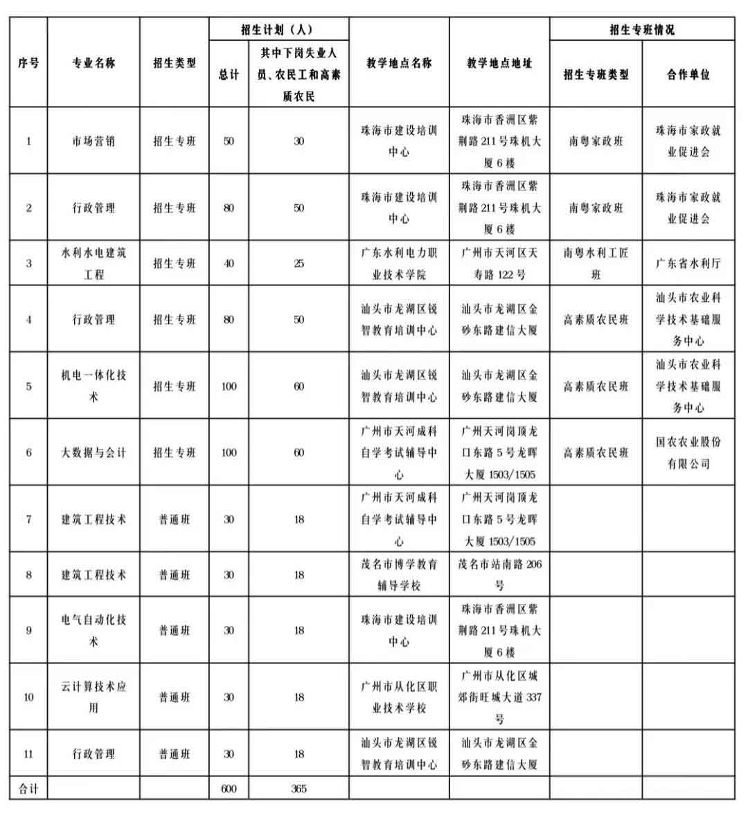 2021年廣東水利電力職業(yè)技術(shù)學(xué)院高職擴(kuò)招專項(xiàng)行動招生簡章(圖2)