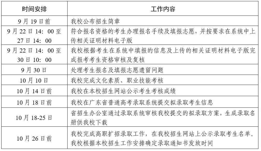 2021年廣東郵電職業(yè)技術(shù)學(xué)院高職擴(kuò)招專項(xiàng)行動招生簡章(圖4)