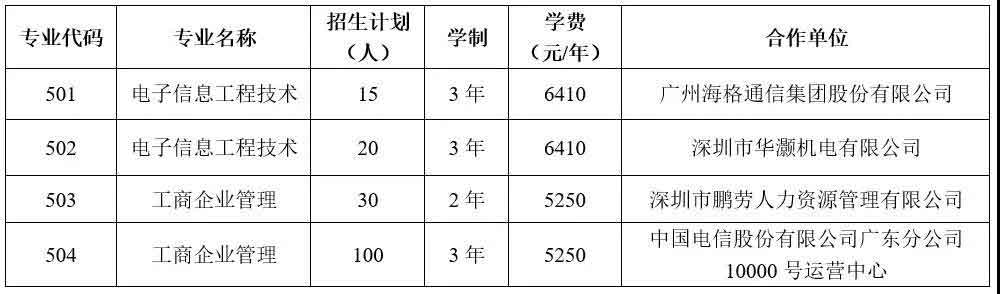 2021年廣東郵電職業(yè)技術(shù)學(xué)院高職擴(kuò)招專項(xiàng)行動招生簡章(圖2)