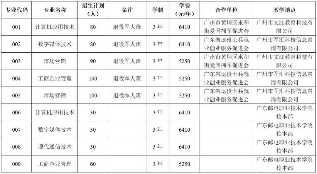 2021年廣東郵電職業(yè)技術(shù)學(xué)院高職擴(kuò)招專項(xiàng)行動招生簡章(圖1)