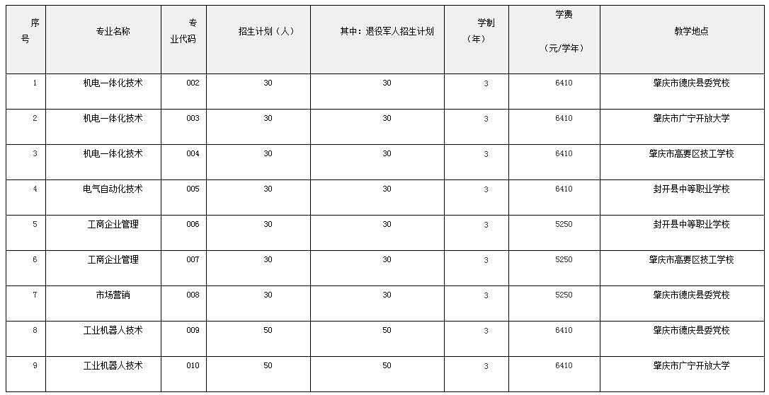 2021年羅定職業(yè)技術(shù)學(xué)院高職擴(kuò)招專項(xiàng)行動招生簡章(圖3)
