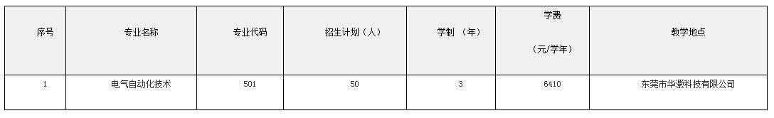 2021年羅定職業(yè)技術(shù)學(xué)院高職擴(kuò)招專項(xiàng)行動招生簡章(圖5)