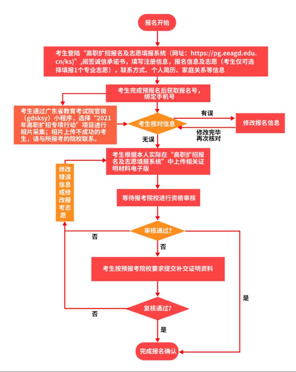 2021年羅定職業(yè)技術(shù)學(xué)院高職擴(kuò)招專項(xiàng)行動招生簡章(圖6)