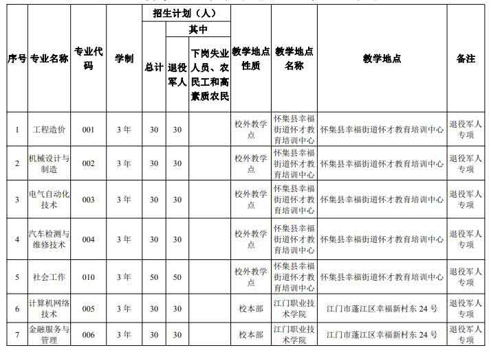 2021年江門職業(yè)技術學院高職擴招招生簡章(圖1)