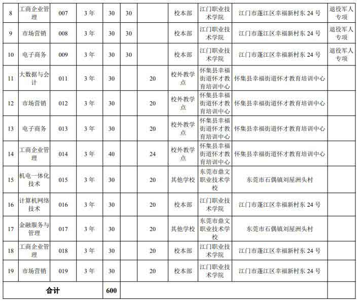 2021年江門職業(yè)技術學院高職擴招招生簡章(圖2)