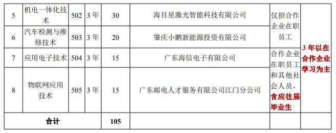 2021年江門職業(yè)技術學院高職擴招招生簡章(圖4)