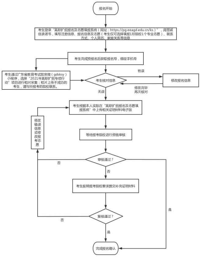 2021年江門職業(yè)技術學院高職擴招招生簡章(圖6)