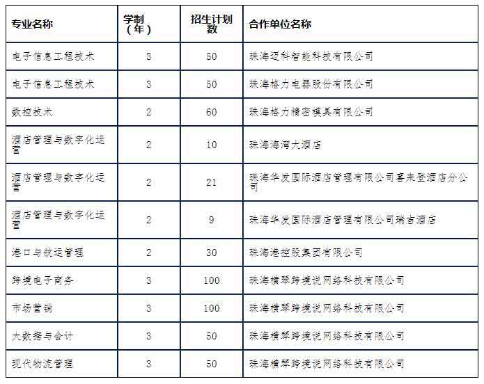 2021年珠海城市職業(yè)技術(shù)學(xué)院高職擴(kuò)招專項(xiàng)計(jì)劃招生簡(jiǎn)章(圖1)