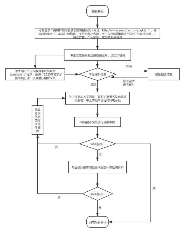 2021年珠海城市職業(yè)技術(shù)學(xué)院高職擴(kuò)招專項(xiàng)計(jì)劃招生簡(jiǎn)章(圖4)