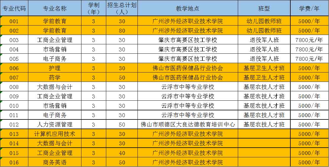 2021年廣州涉外經(jīng)濟職業(yè)技術(shù)學院高職擴招專項招生簡章(圖3)