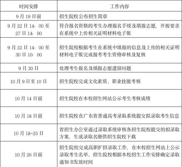 2021年廣州涉外經(jīng)濟職業(yè)技術(shù)學院高職擴招專項招生簡章(圖6)