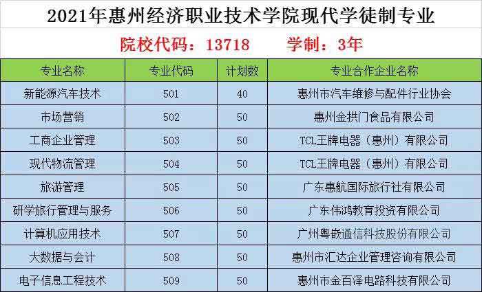 2021年惠州經(jīng)濟(jì)職業(yè)技術(shù)學(xué)院高職擴(kuò)招專項行動招生簡章(圖1)