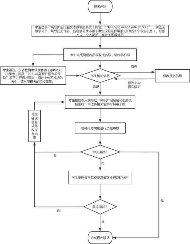 2021年廣東理工職業(yè)學(xué)院高職擴(kuò)招專項(xiàng)行動招生簡章(圖7)