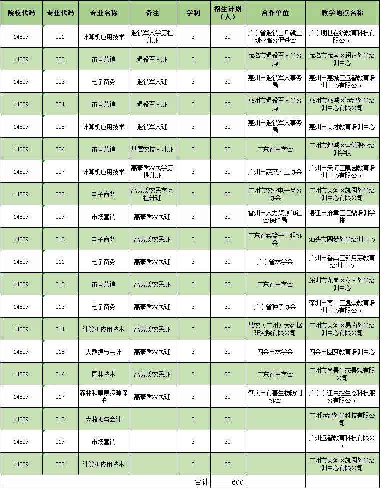 2021年廣東生態(tài)工程職業(yè)學(xué)院高職擴(kuò)招專項(xiàng)計(jì)劃招生簡章(圖3)