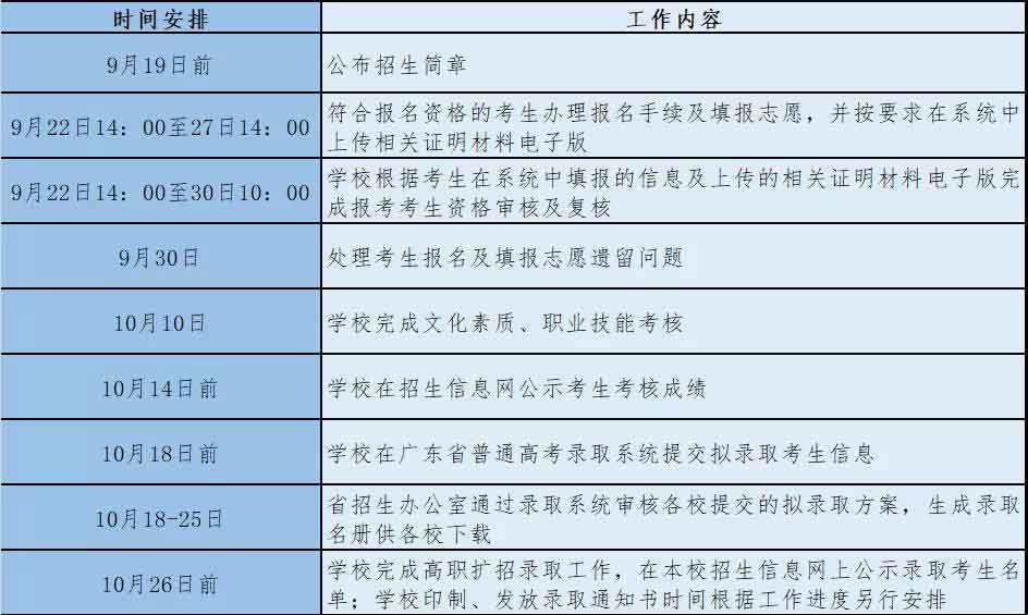 2021年廣州鐵路職業(yè)技術學院高職擴招專項行動招生簡章(圖3)