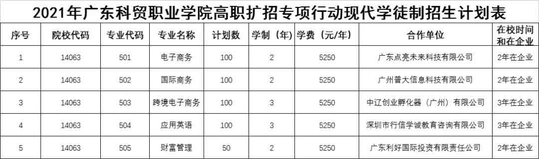 2021年廣東科貿(mào)職業(yè)學(xué)院高職擴(kuò)招專項(xiàng)行動(dòng)現(xiàn)代學(xué)徒制試點(diǎn)招生簡(jiǎn)章(圖3)