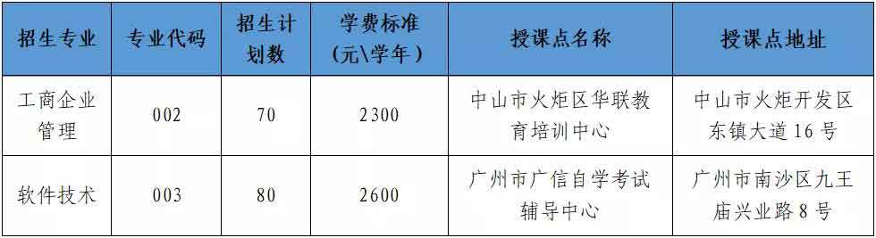 2021年中山職業(yè)技術(shù)學(xué)院高職擴(kuò)招招生簡章(圖1)