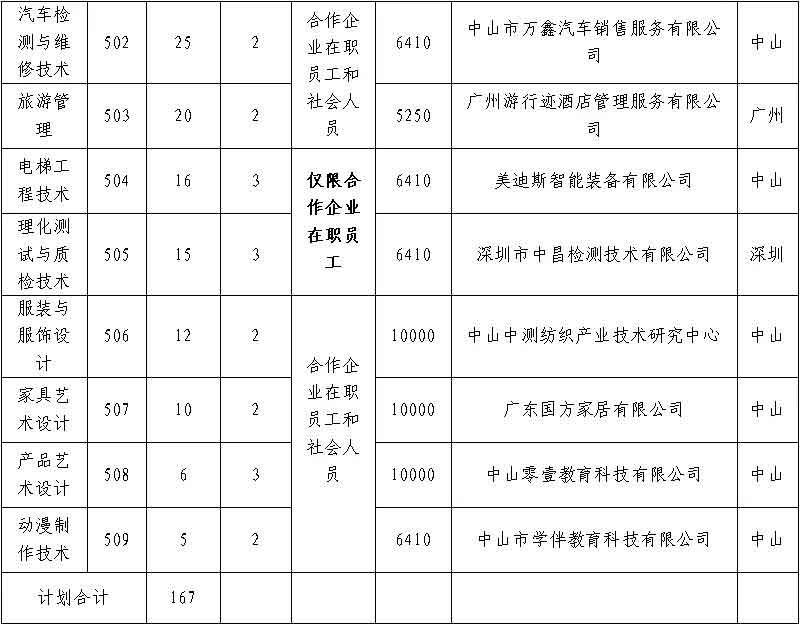 2021年中山職業(yè)技術(shù)學(xué)院高職擴(kuò)招招生簡章(圖4)