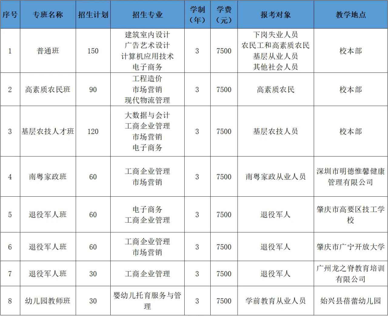 2021年廣州松田職業(yè)學(xué)院高職擴(kuò)招專項(xiàng)招生簡(jiǎn)章(圖2)