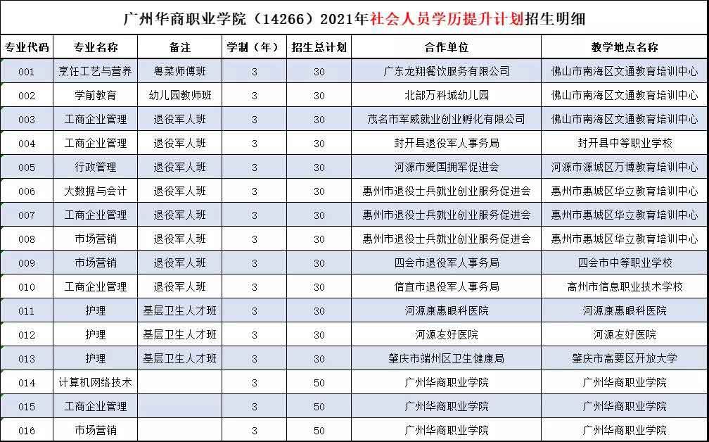 2021年廣州華商職業(yè)學(xué)院高職擴(kuò)招招生簡(jiǎn)章(圖4)