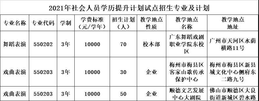2021年廣東舞蹈戲劇職業(yè)學(xué)院高職擴(kuò)招專項(xiàng)行動(dòng)（社會(huì)人員學(xué)歷提升計(jì)劃) 招生簡(jiǎn)章(圖2)
