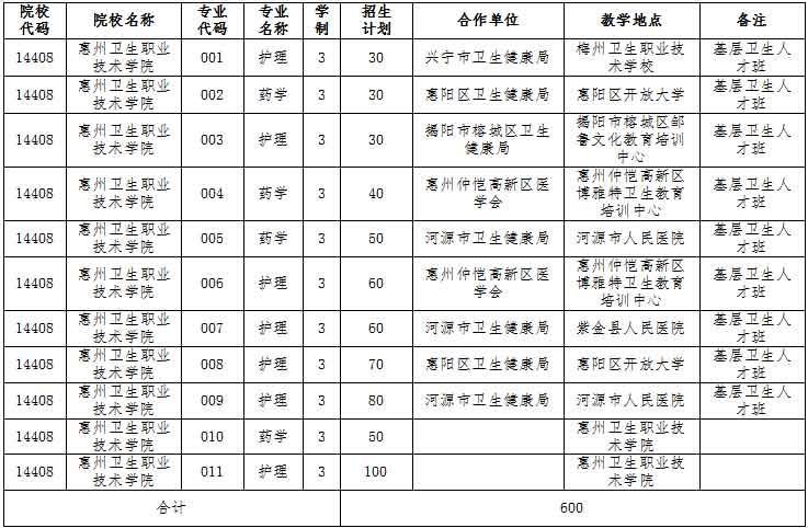 2021年惠州衛(wèi)生職業(yè)技術(shù)學(xué)院高職擴(kuò)招招生簡章(圖1)
