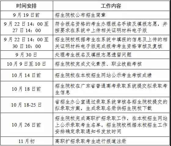 2021年惠州城市職業(yè)學(xué)院高職擴(kuò)招招生簡章(圖4)