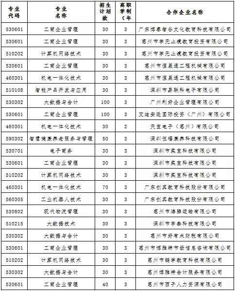 2021年惠州城市職業(yè)學(xué)院高職擴(kuò)招招生簡章(圖6)