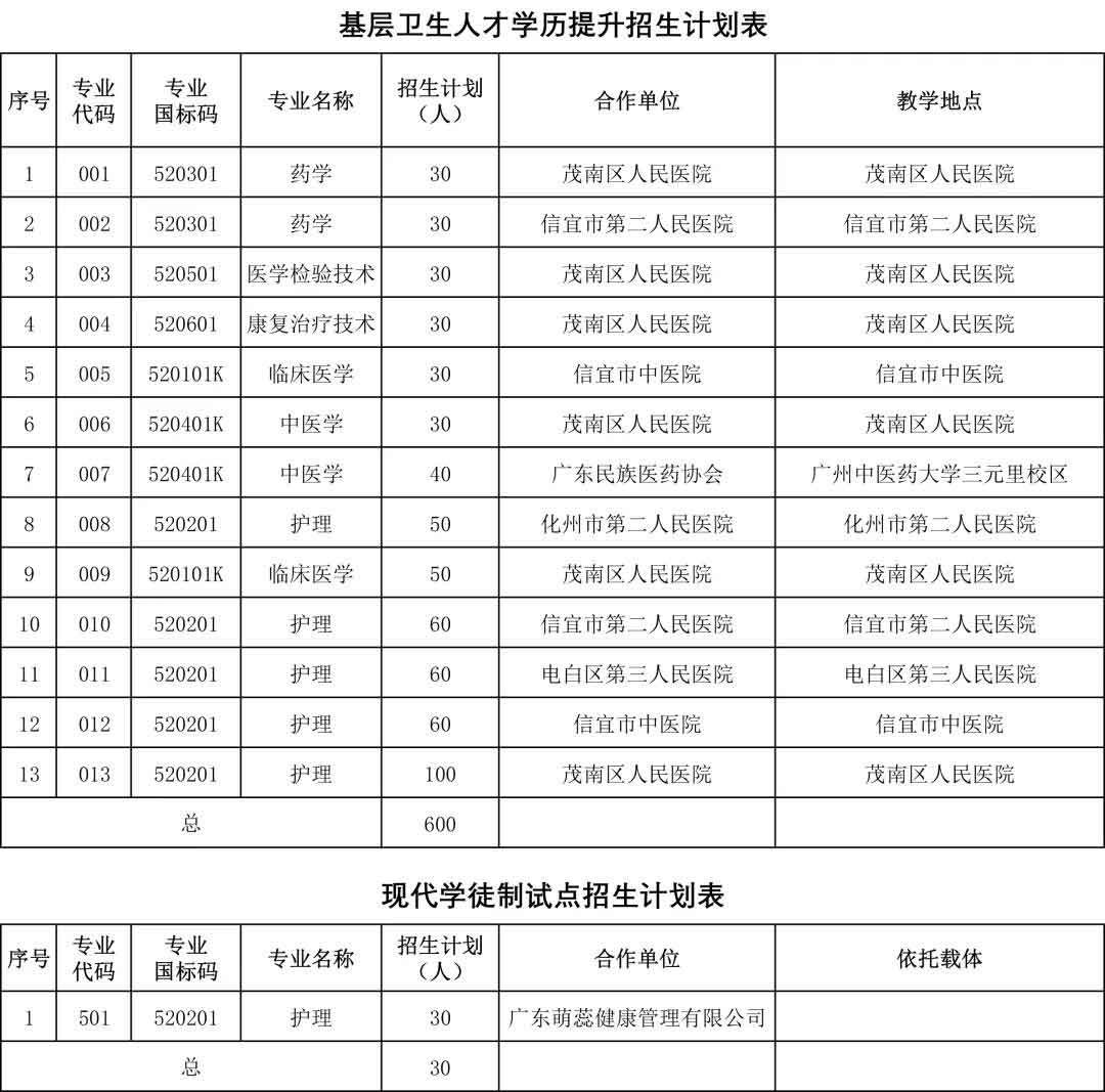 2021年廣東茂名健康職業(yè)學(xué)院高職擴(kuò)招招生簡章(圖2)