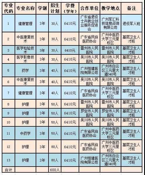 2021年廣州衛(wèi)生職業(yè)技術(shù)學院高職擴招招生簡章(圖4)