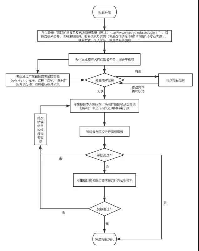 2021年廣州衛(wèi)生職業(yè)技術(shù)學院高職擴招招生簡章(圖7)