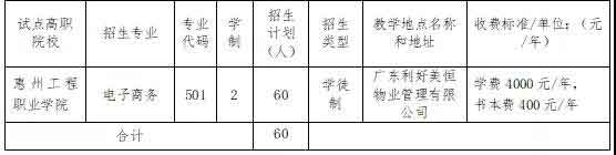 2021年惠州工程職業(yè)學(xué)院高職擴(kuò)招專項行動招生簡章(圖4)