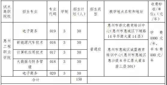 2021年惠州工程職業(yè)學(xué)院高職擴(kuò)招專項行動招生簡章(圖1)