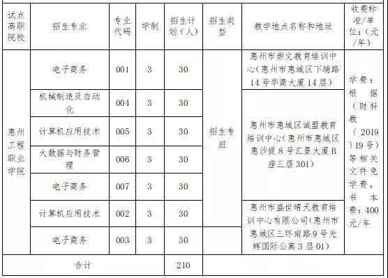 2021年惠州工程職業(yè)學(xué)院高職擴(kuò)招專項行動招生簡章(圖2)