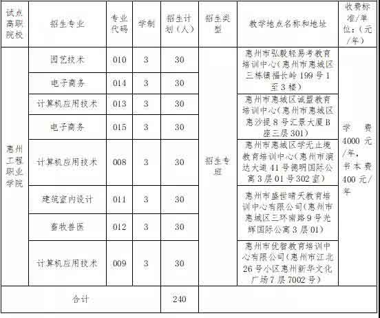 2021年惠州工程職業(yè)學(xué)院高職擴(kuò)招專項行動招生簡章(圖3)