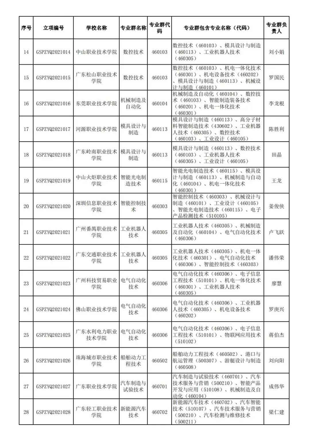 72校獲官方表?yè)P(yáng)！廣東省第二批高職院校高水平專(zhuān)業(yè)名單出爐!(圖3)