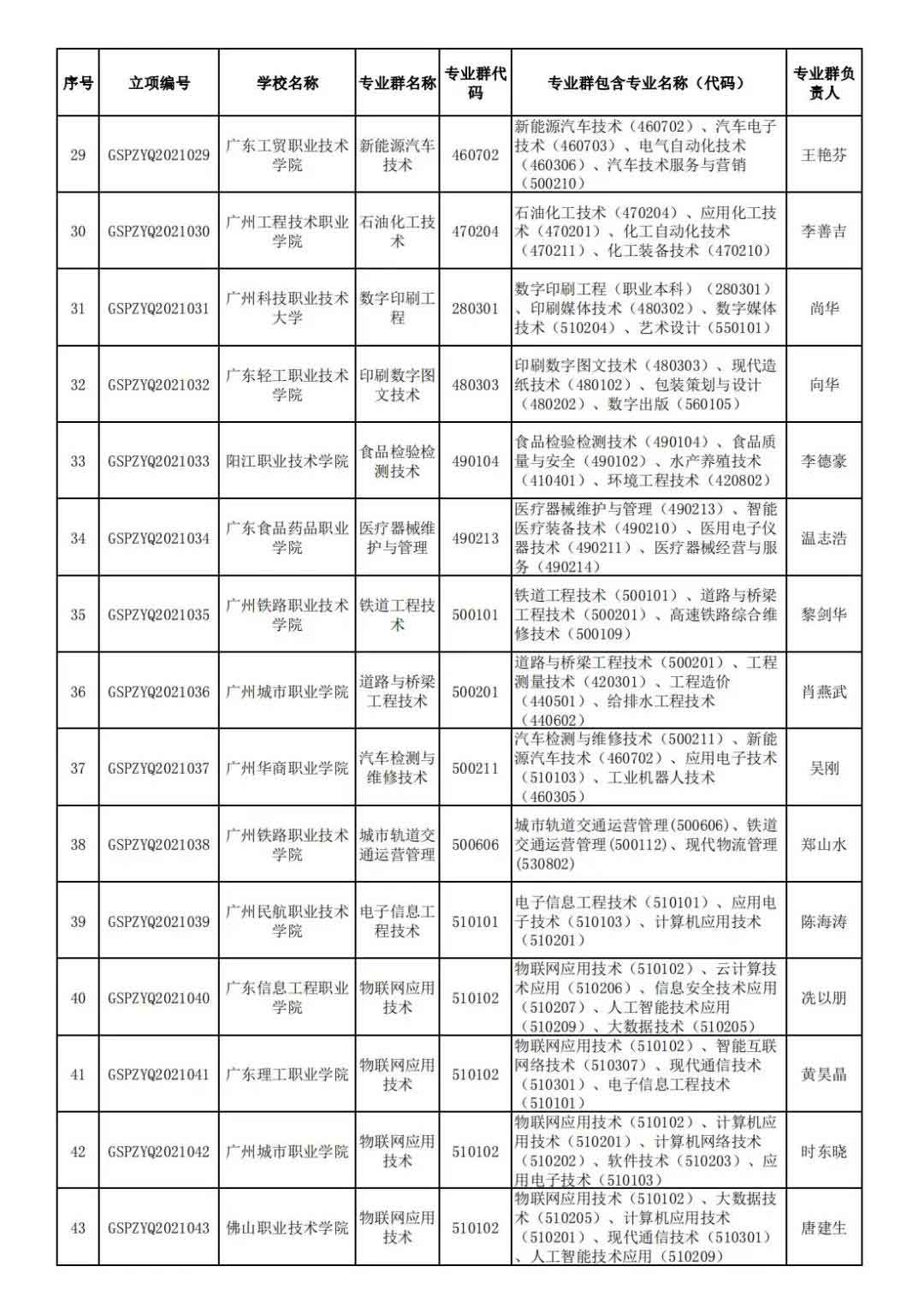 72校獲官方表?yè)P(yáng)！廣東省第二批高職院校高水平專(zhuān)業(yè)名單出爐!(圖4)